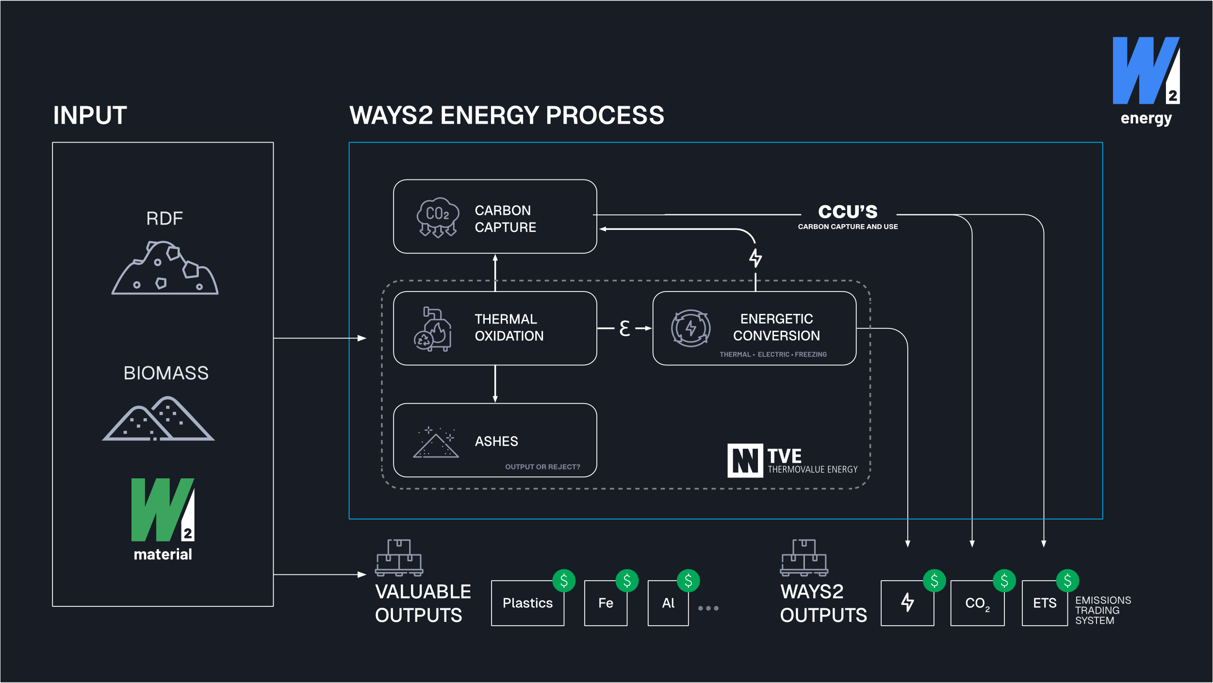 Diagrama que explica el proceso de Ways2 Energy, desde la entrada de RDF o biomasa hasta la salida en forma de CO2, ETS, Energía...