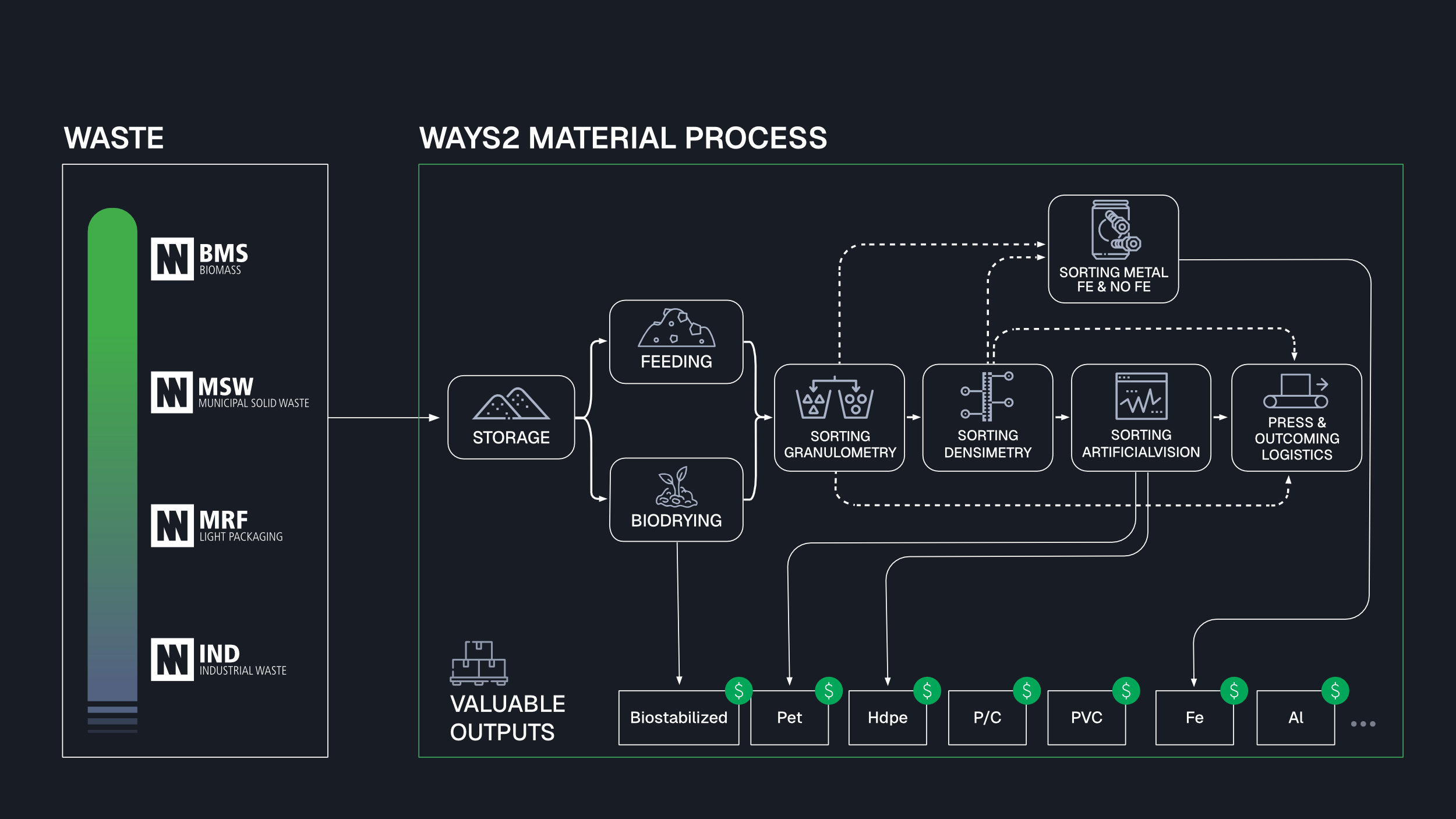 Diagrama explicando como el residuo pasa por diferentes procesos mecánicos para obtener plástico, hierro, aluminio, etc.