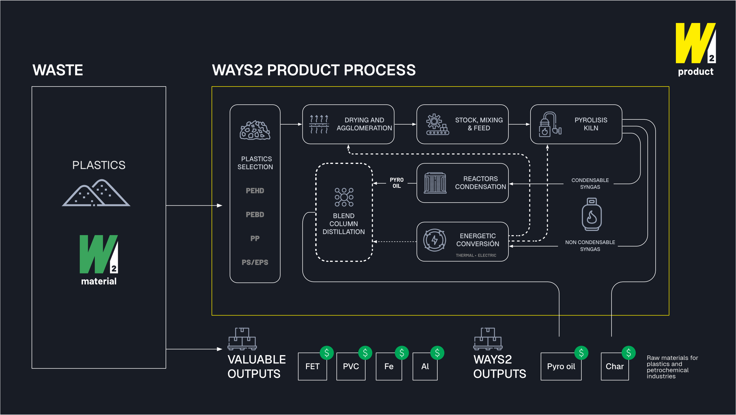 Diagrama explicativo del proceso que sigue Ways2 Product, desde los residuos plásticos hasta la obtención de aceite pirolítico y carbón